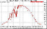 Solar PV/Inverter Performance Daily Energy Production Per Minute