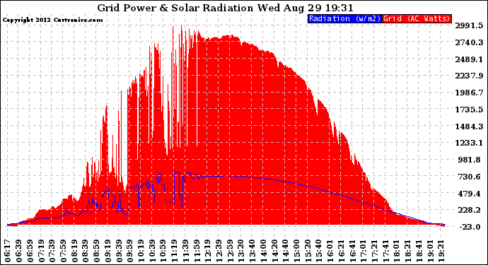 Solar PV/Inverter Performance Grid Power & Solar Radiation