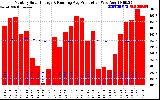 Solar PV/Inverter Performance Monthly Solar Energy Production Running Average