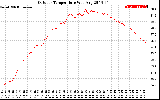 Solar PV/Inverter Performance Outdoor Temperature