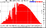 Solar PV/Inverter Performance Solar Radiation & Day Average per Minute