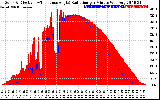 Solar PV/Inverter Performance Solar Radiation & Effective Solar Radiation per Minute