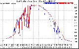 Solar PV/Inverter Performance Photovoltaic Panel Current Output