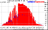 Solar PV/Inverter Performance East Array Power Output & Solar Radiation