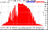 Solar PV/Inverter Performance East Array Actual & Average Power Output