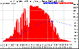 Solar PV/Inverter Performance East Array Actual & Running Average Power Output