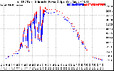 Solar PV/Inverter Performance PV Panel Power Output & Inverter Power Output