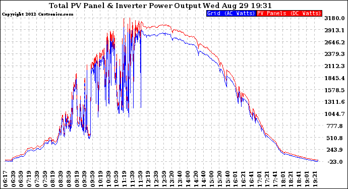 Solar PV/Inverter Performance PV Panel Power Output & Inverter Power Output