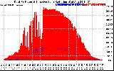 Solar PV/Inverter Performance Total PV Panel Power Output & Effective Solar Radiation