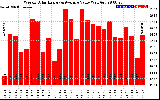 Solar PV/Inverter Performance Weekly Solar Energy Production Value