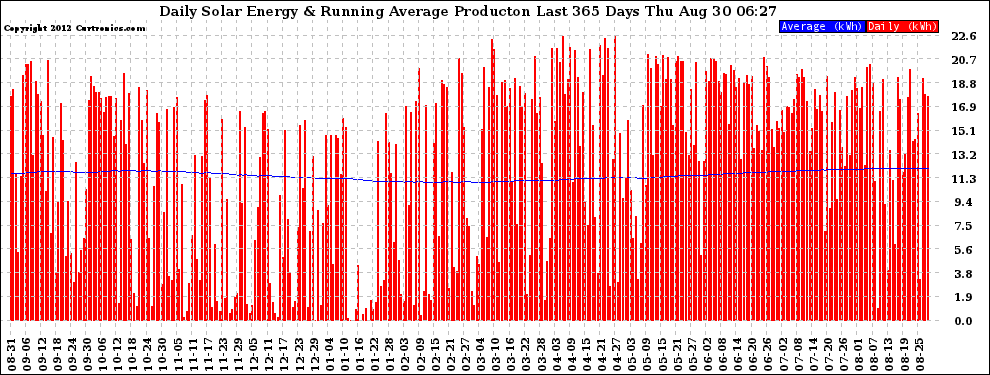 Solar PV/Inverter Performance Daily Solar Energy Production Running Average Last 365 Days