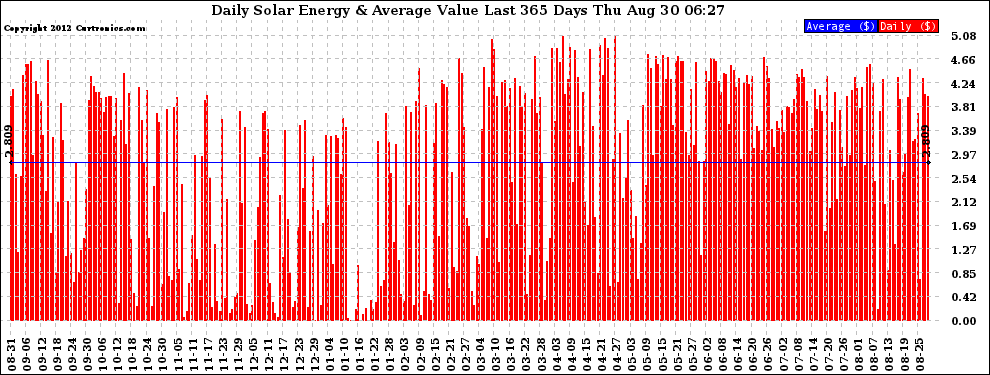 Solar PV/Inverter Performance Daily Solar Energy Production Value Last 365 Days