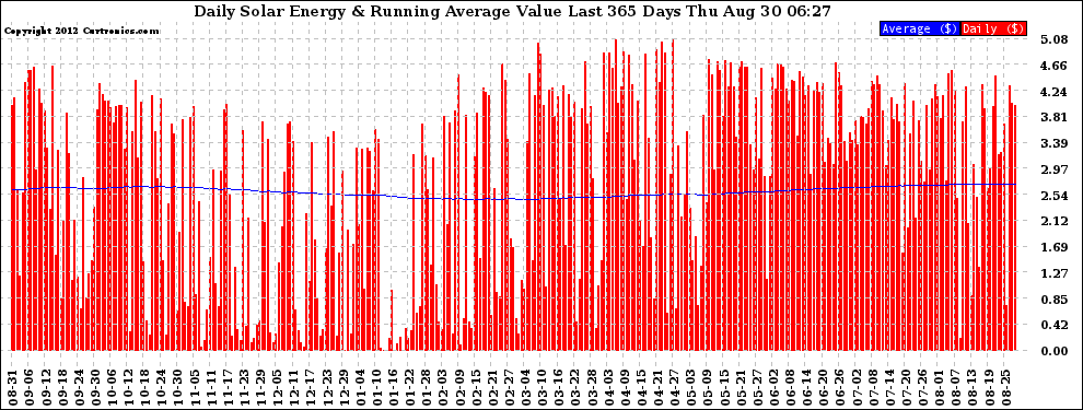 Solar PV/Inverter Performance Daily Solar Energy Production Value Running Average Last 365 Days