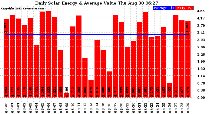 Solar PV/Inverter Performance Daily Solar Energy Production Value