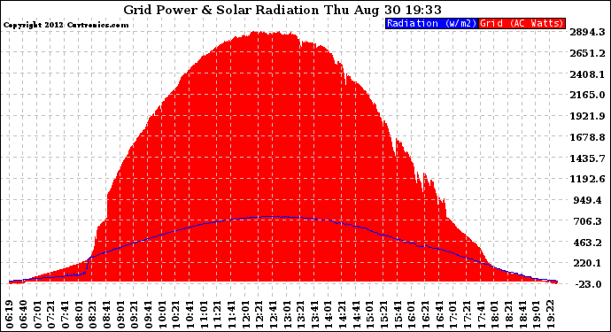 Solar PV/Inverter Performance Grid Power & Solar Radiation