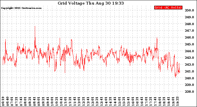 Solar PV/Inverter Performance Grid Voltage