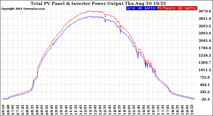 Solar PV/Inverter Performance PV Panel Power Output & Inverter Power Output