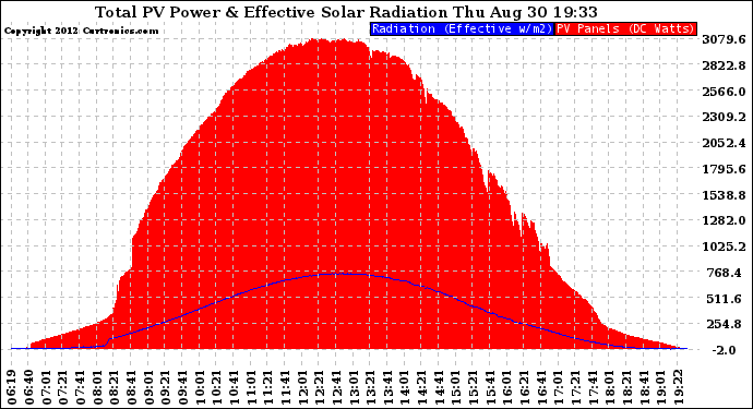 Solar PV/Inverter Performance Total PV Panel Power Output & Effective Solar Radiation