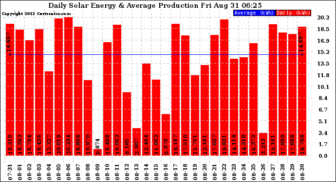 Solar PV/Inverter Performance Daily Solar Energy Production
