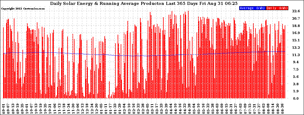 Solar PV/Inverter Performance Daily Solar Energy Production Running Average Last 365 Days