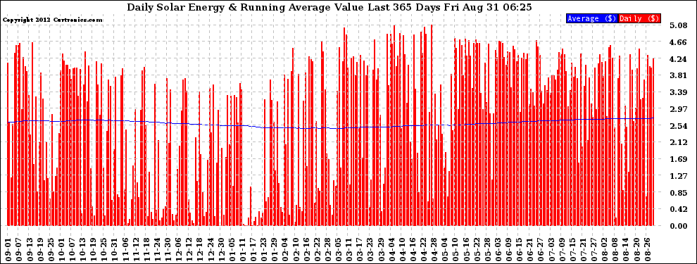 Solar PV/Inverter Performance Daily Solar Energy Production Value Running Average Last 365 Days
