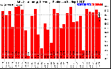 Solar PV/Inverter Performance Daily Solar Energy Production