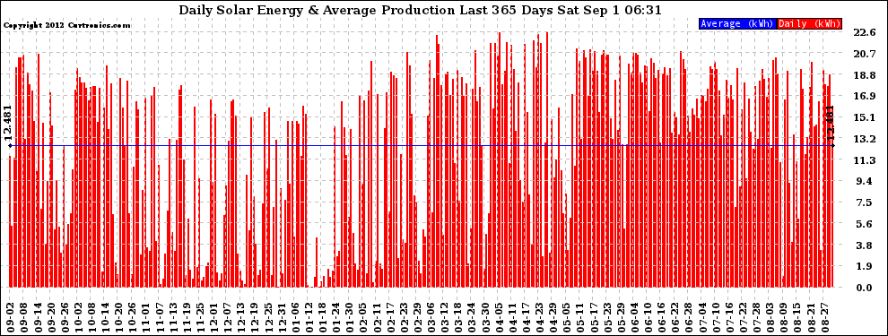 Solar PV/Inverter Performance Daily Solar Energy Production Last 365 Days