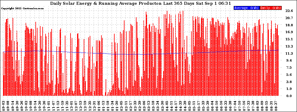 Solar PV/Inverter Performance Daily Solar Energy Production Running Average Last 365 Days