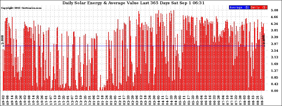 Solar PV/Inverter Performance Daily Solar Energy Production Value Last 365 Days