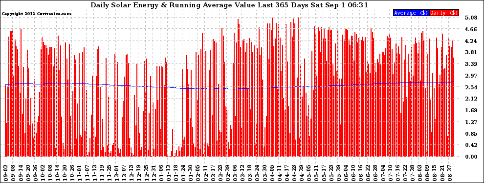 Solar PV/Inverter Performance Daily Solar Energy Production Value Running Average Last 365 Days
