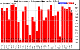 Solar PV/Inverter Performance Daily Solar Energy Production Value