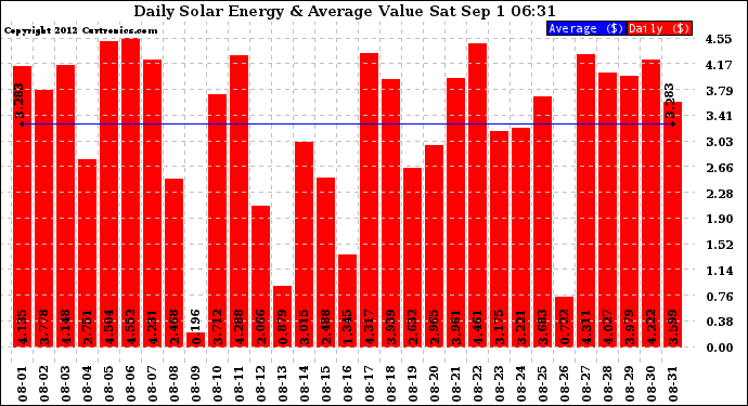 Solar PV/Inverter Performance Daily Solar Energy Production Value