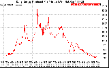 Solar PV/Inverter Performance Daily Energy Production Per Minute