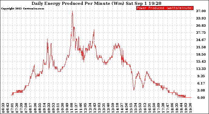 Solar PV/Inverter Performance Daily Energy Production Per Minute