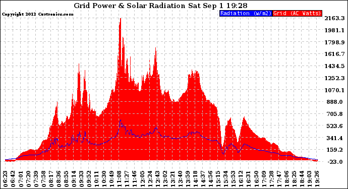 Solar PV/Inverter Performance Grid Power & Solar Radiation