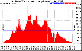 Solar PV/Inverter Performance Inverter Power Output