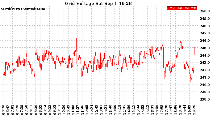 Solar PV/Inverter Performance Grid Voltage