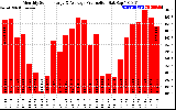 Solar PV/Inverter Performance Monthly Solar Energy Production