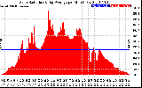 Solar PV/Inverter Performance Solar Radiation & Day Average per Minute