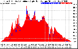 Solar PV/Inverter Performance Solar Radiation & Effective Solar Radiation per Minute