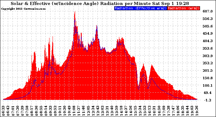 Solar PV/Inverter Performance Solar Radiation & Effective Solar Radiation per Minute