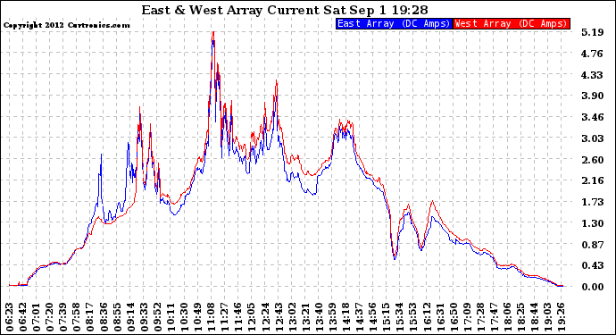 Solar PV/Inverter Performance Photovoltaic Panel Current Output