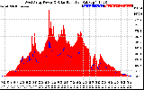 Solar PV/Inverter Performance West Array Power Output & Solar Radiation