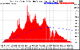 Solar PV/Inverter Performance West Array Actual & Running Average Power Output