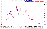 Solar PV/Inverter Performance Photovoltaic Panel Power Output