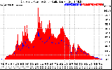 Solar PV/Inverter Performance East Array Power Output & Solar Radiation