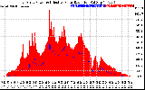 Solar PV/Inverter Performance East Array Power Output & Effective Solar Radiation