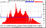 Solar PV/Inverter Performance East Array Actual & Average Power Output