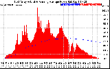 Solar PV/Inverter Performance East Array Actual & Running Average Power Output