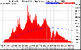 Solar PV/Inverter Performance Total PV Panel & Running Average Power Output